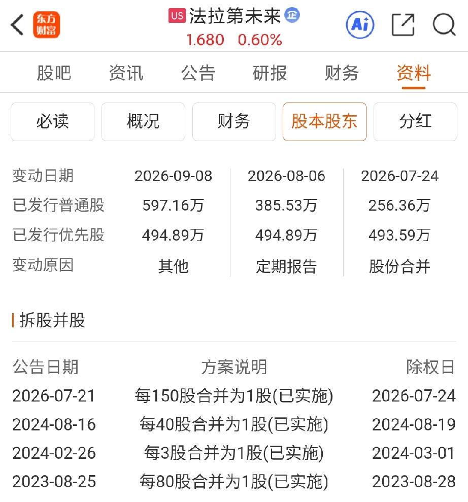 贾跃亭这新发行股票的规模真的很疯狂，据法拉第未来的公告，在7月24日实行1比15