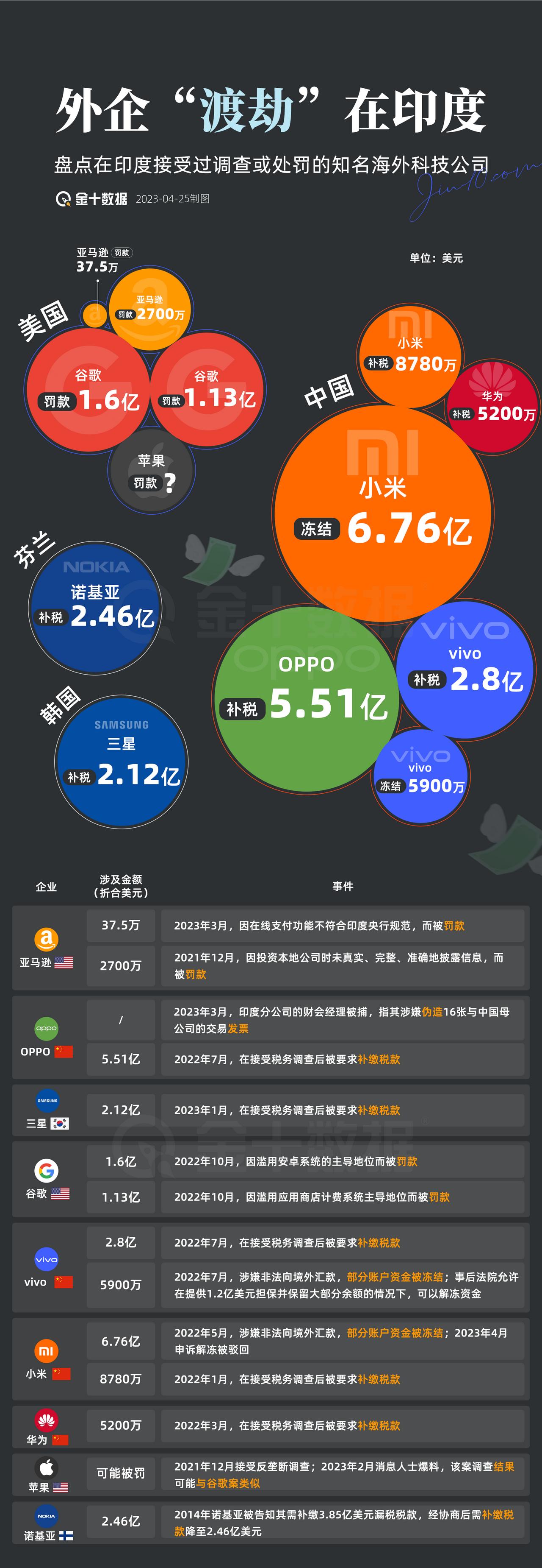 【进入印度的外企是来“渡劫”的吗】反垄断，反洗钱，查逃税，动辄上亿美元罚款……是
