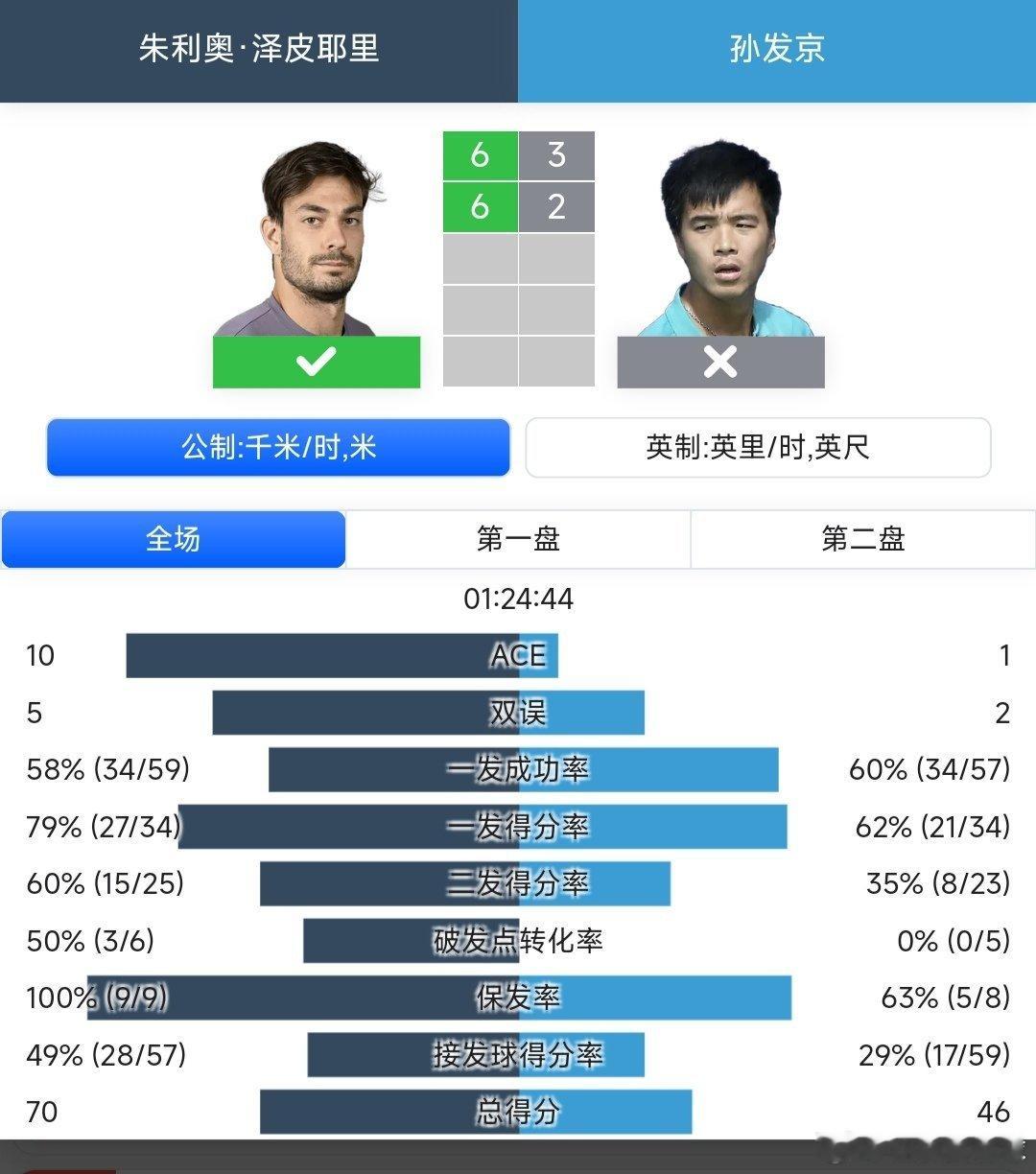 ATP250杭州站🇨🇳男单第一轮持外卡参赛的孙发京🇨🇳3-6/2-6不敌
