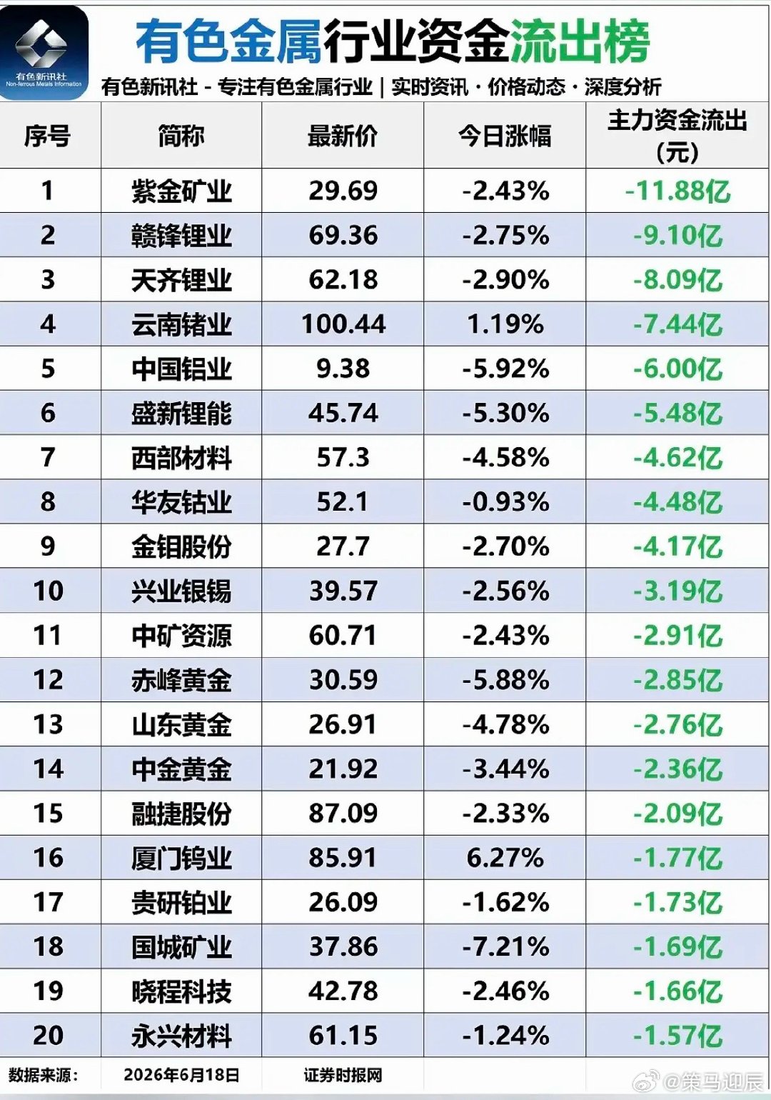6.18周四  有色金属板块：资金流入流出榜！金属：铜、稀土、钨等资金流入明显。