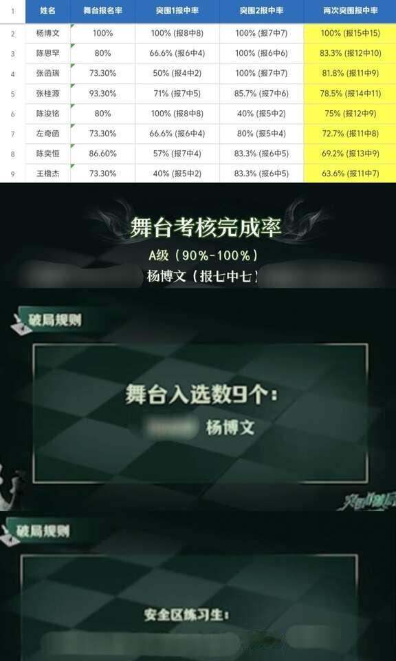 杨博文
两次唯一百分百中率概念神，好棒啊！！！如果你来五公举粉就能看到小羊的9个