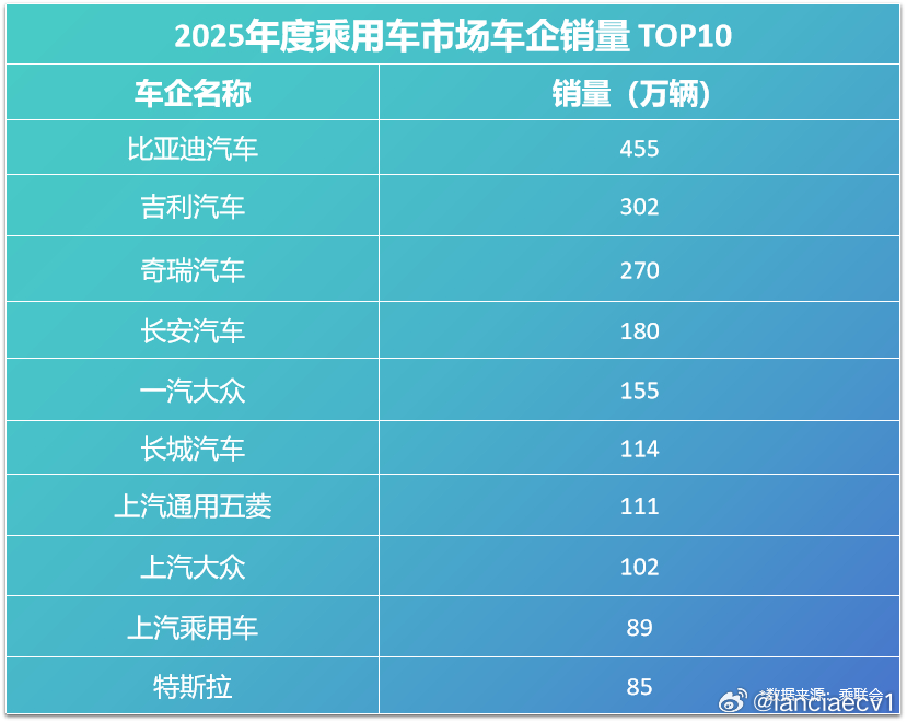 比亚迪30.55%复购率领跑行业，实现高质量增长2025年国内车企销量榜单出炉，