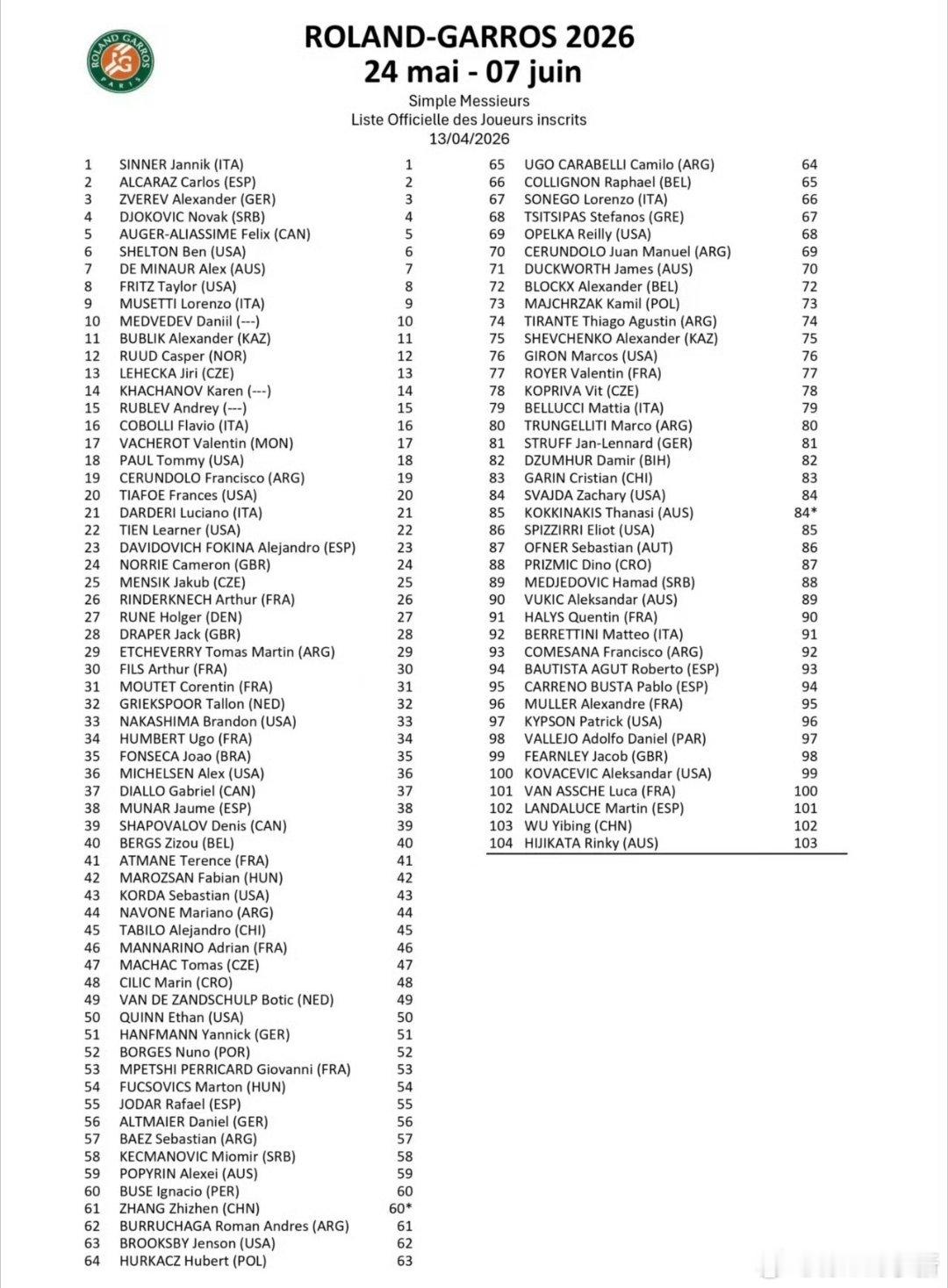 法网2026 公布单打正赛名单，中国5人直接入围女单：王欣瑜、郑钦文、张帅男单：