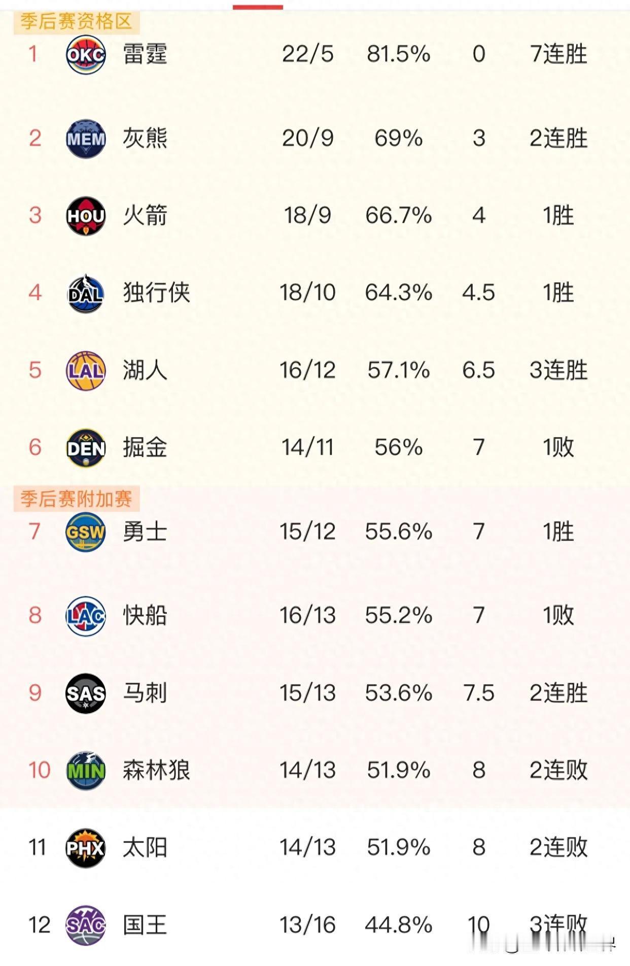 NBA的常规赛总是充满了各种惊喜和意外。就拿太阳和活塞的比赛来说吧，太阳竟然以1