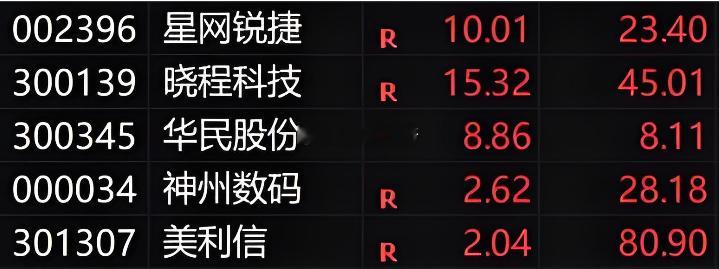 板了！你还在观望，文总早已提前布局！这波行情节奏，精准拿捏！7.03日 $星网锐