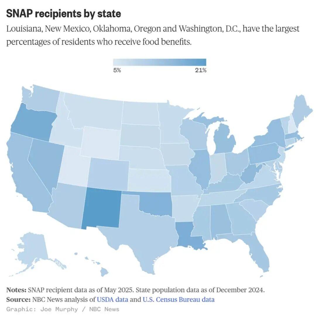 随着美国政府停摆进入第六周且毫无结束迹象，美国有四千多万人可能拿不到11月的食品