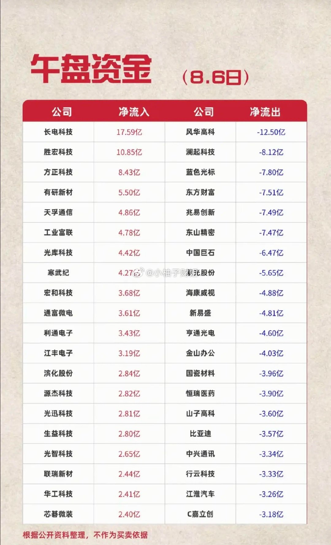 8.06周四  主力资金+抢筹出逃榜TOP20!资金抢筹：贵金属、煤炭、电子元件
