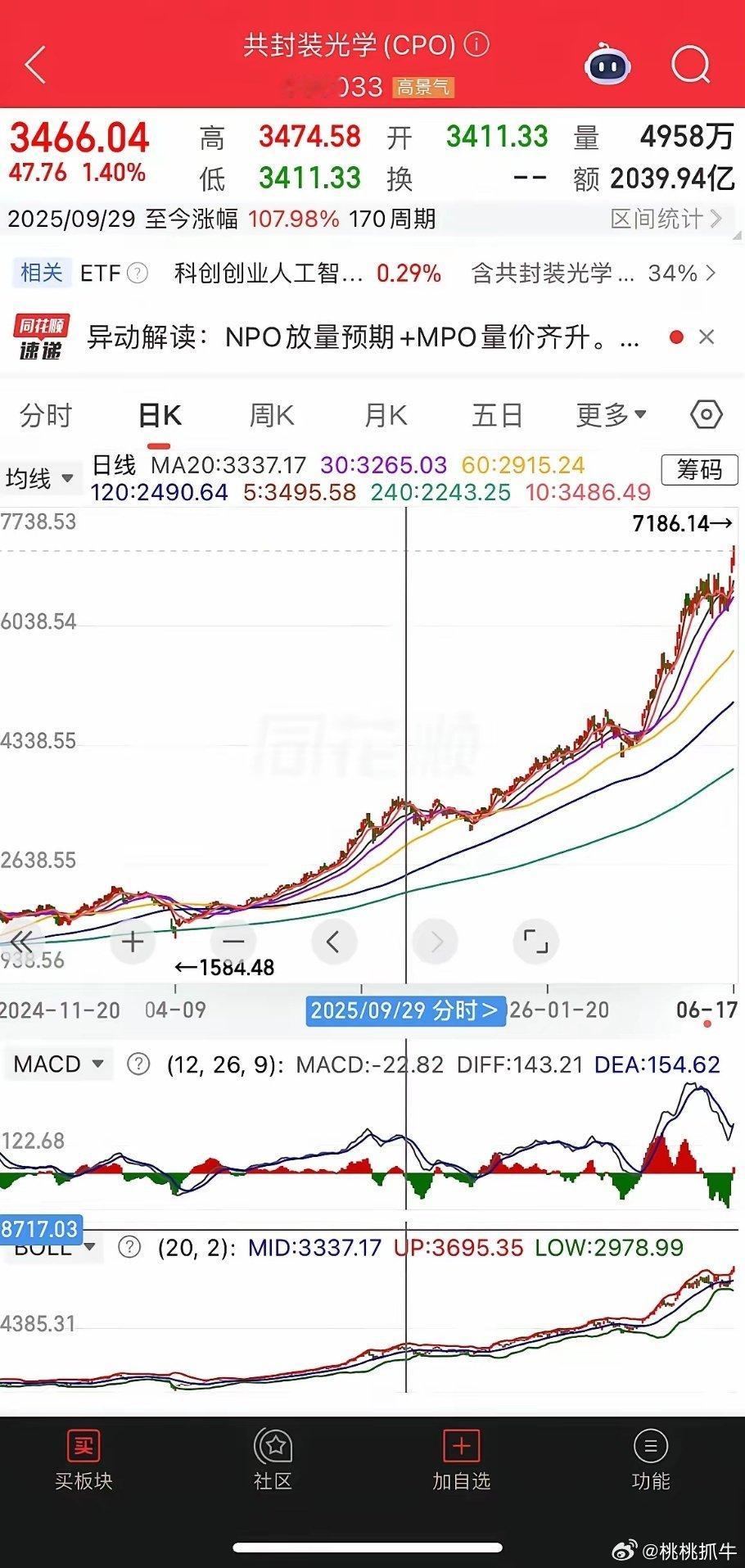 科技股强势，但是不宜追高1、指数。上证指数和创业板指数缩量调整，上证指数面临30