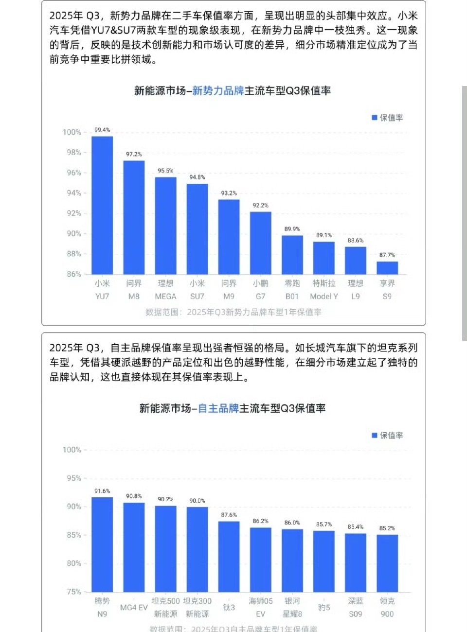 小米YU7成国产新能源车保值率第一众所周知，保值率越高的车，质量越可靠比如丰田！