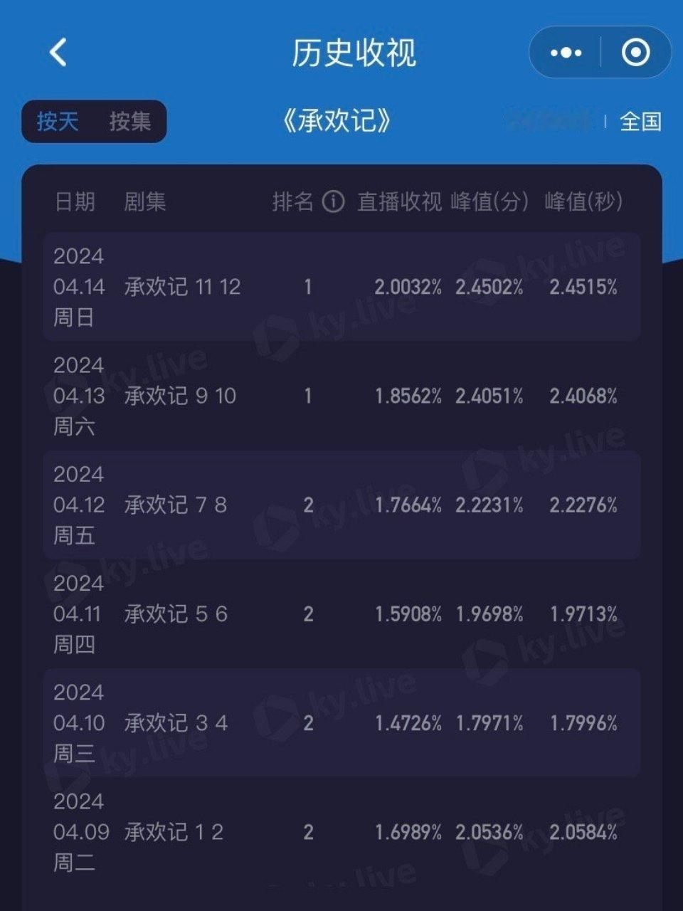 承欢记酷云均值破2，收视率连涨5天[666] ​​​