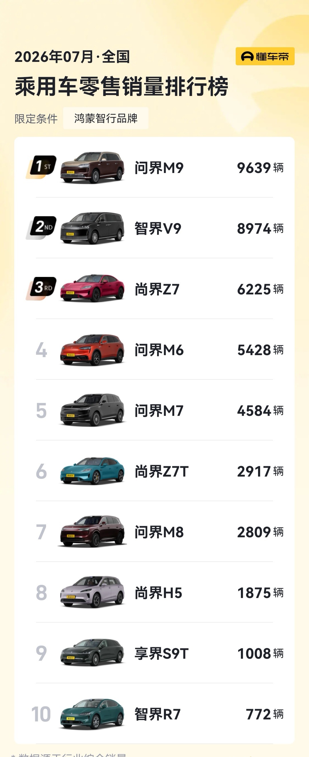 M9、V9、Z7系列表现的还是挺不错的，下个月应该还能加入一台G9鸿蒙智行智慧出