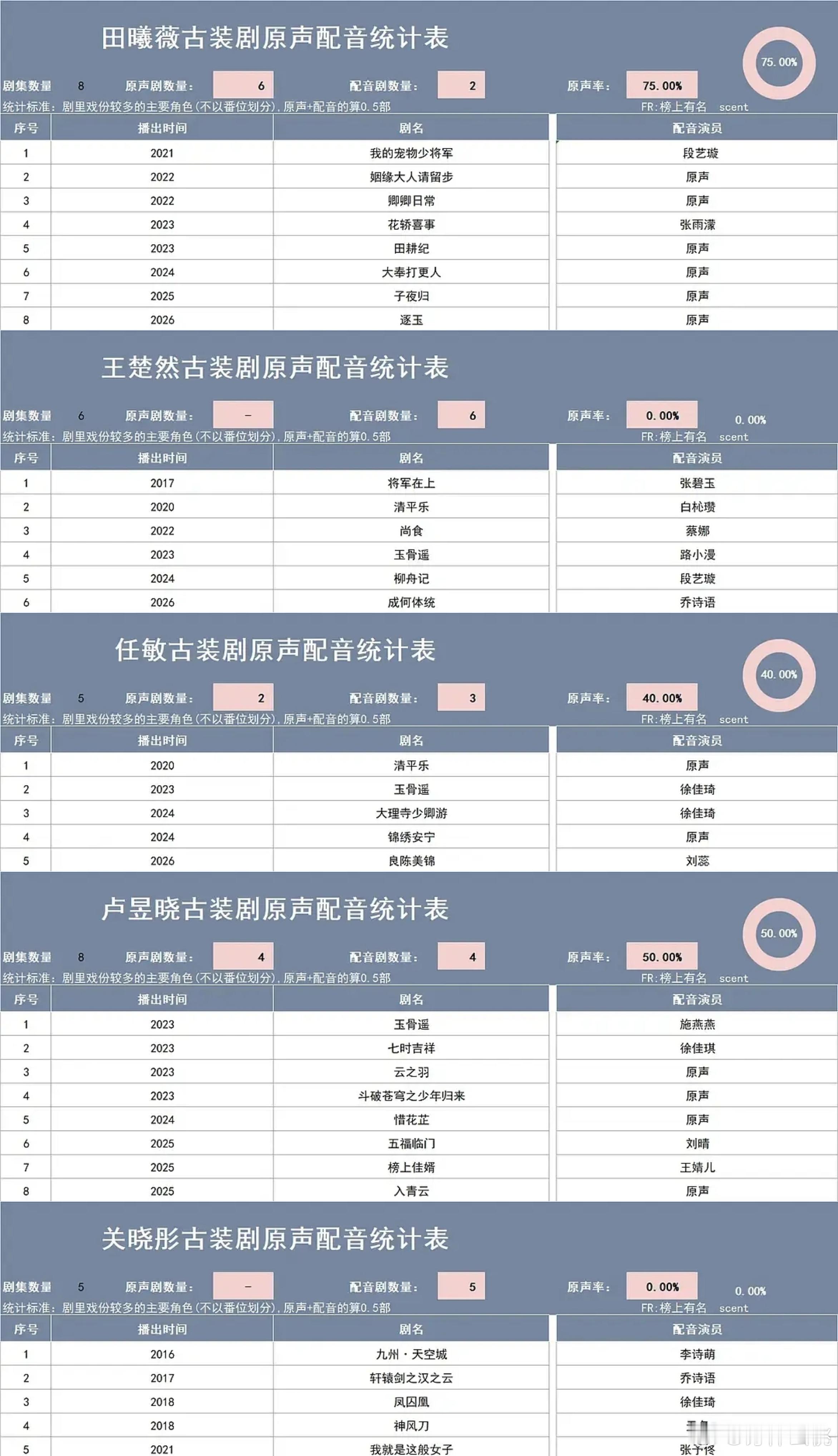 搬运95🌸古装剧原声配音统计表 