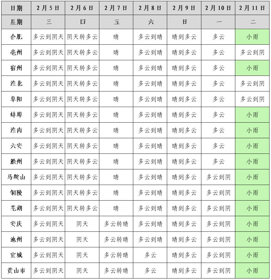 #安徽天气预报#【5-9日安徽全省以多云天气为主，6日夜里至7日有较强冷空气影响