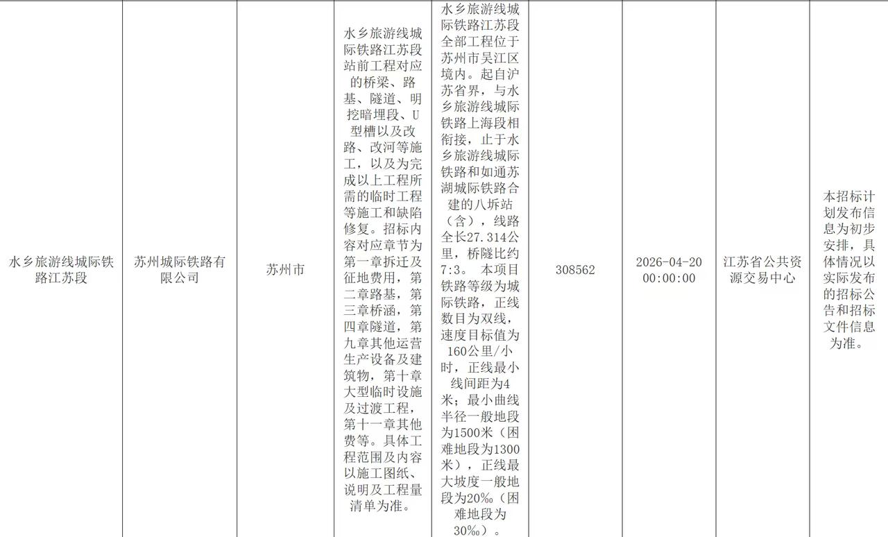苏州 好消息！水乡旅游铁路江苏段即将正式开建！
        根据最新传出的消