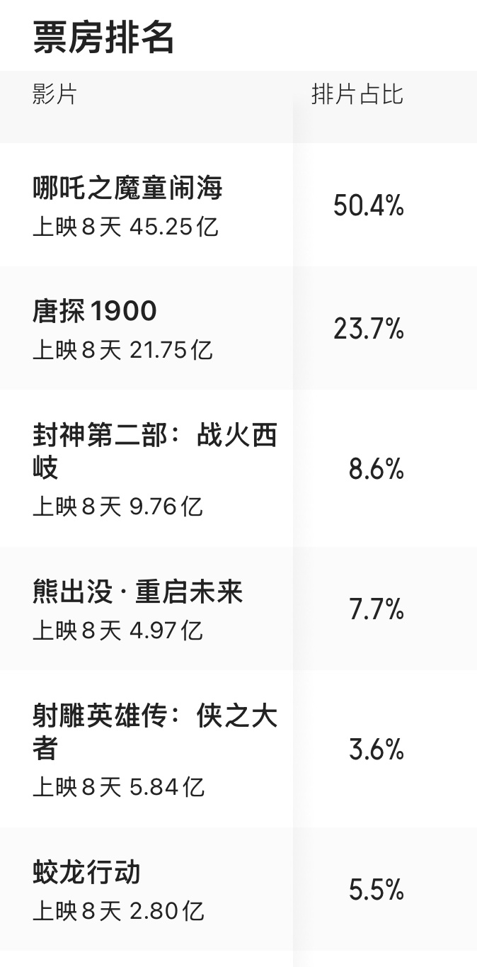 2月5日大年初八春节档电影排片占比哪吒之魔童脑海 50.4%唐探1900 23.