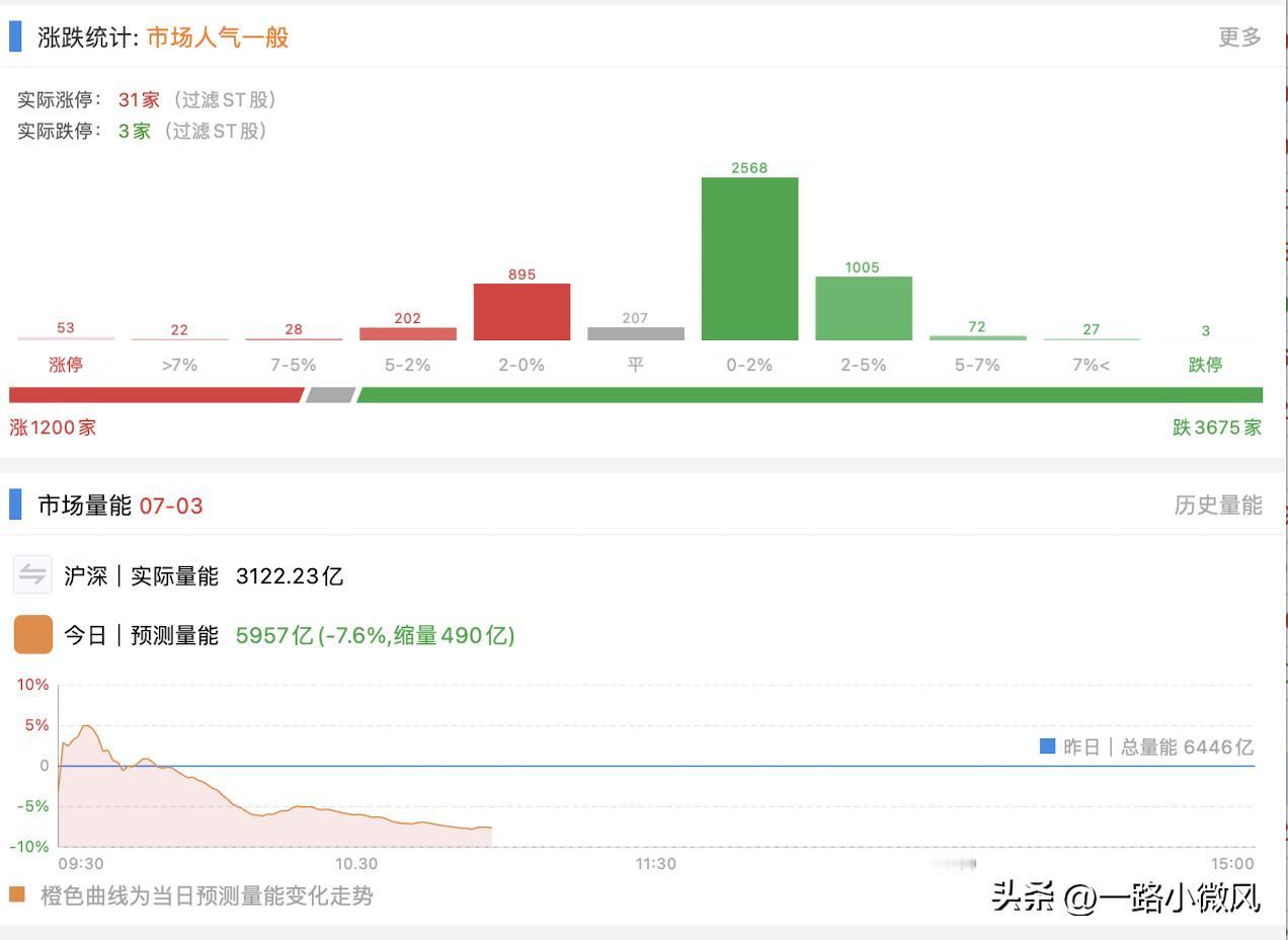 这个量能下去，今天连6000亿的成交量也不够了，盘面走了改革的兑现之后，就没有什