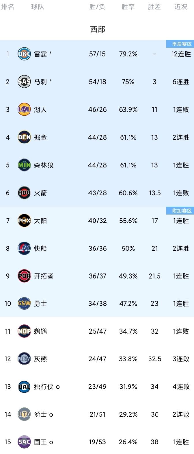 NBA西部最新排名！前3不变；火箭跌第6；8-10名紧咬。
伦纳德太猛了，第一节