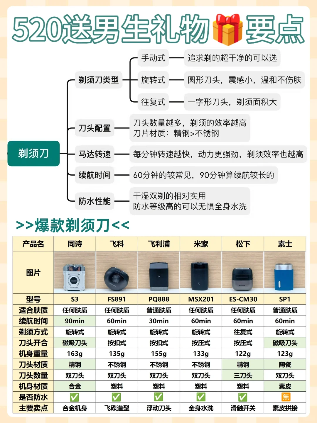 送男生必看‼️520拿捏男友的热门剃须刀 🔥
