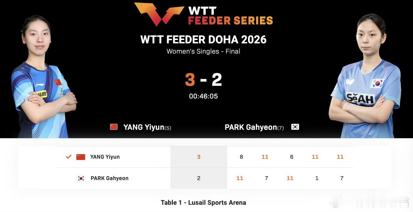 杨屹韵3比2朴佳贤杨屹韵女单夺冠🏓2026WTT支线赛多哈站女单决赛，杨屹韵3