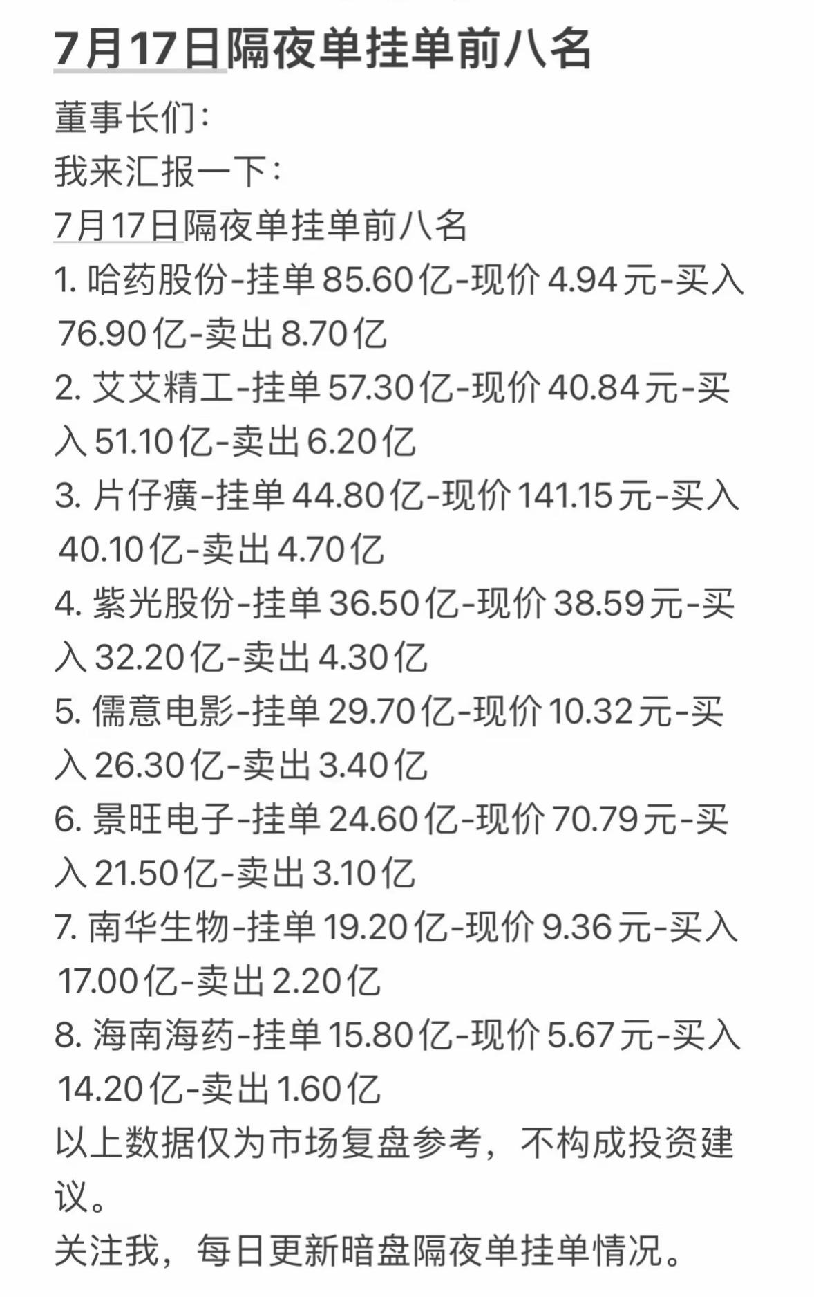 7月17日周五暗盘隔夜单挂单前八名，投资参考！

7月17日隔夜挂单前八名出炉，
