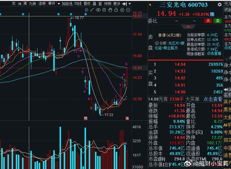今天拿下一个涨停，三安光电，一个8CM的工业富联，一个4CM的领益智造，两个3C