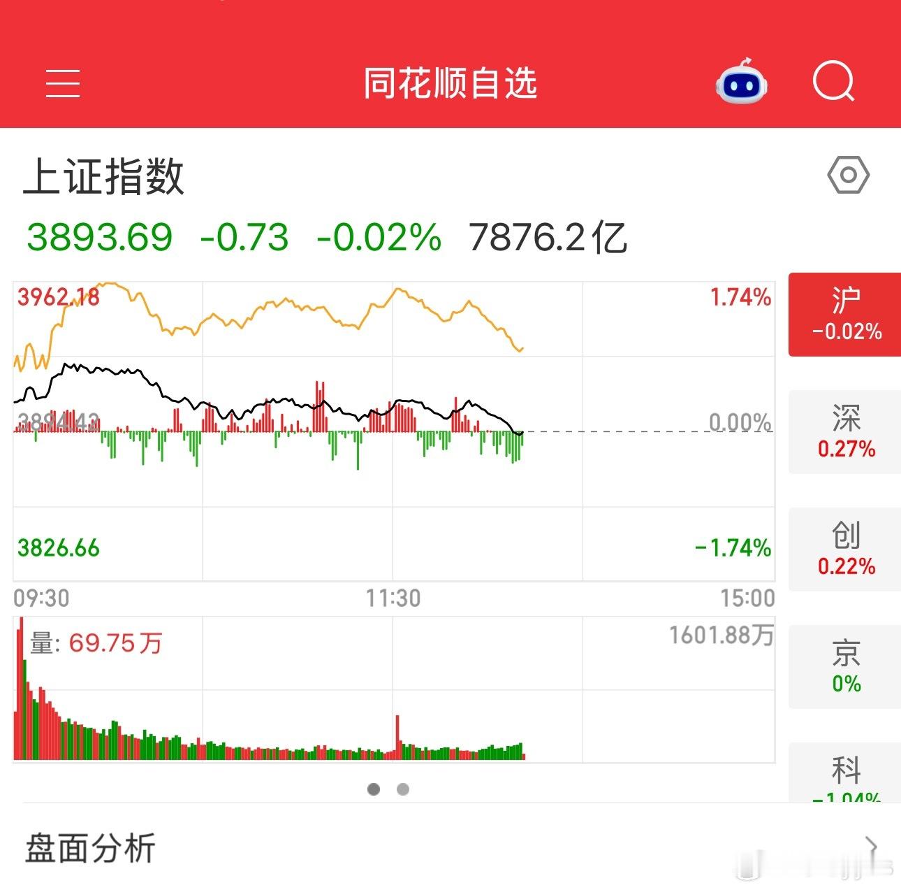 韩国指数高开高走台湾指数长下影上证指数长上影 