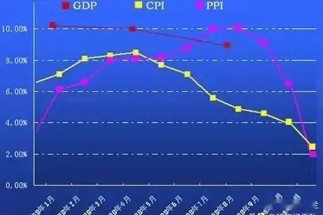 从今天早晨公布的CPI数据来看，2月CPI再度转负，同比下滑0.7%，不知道是否