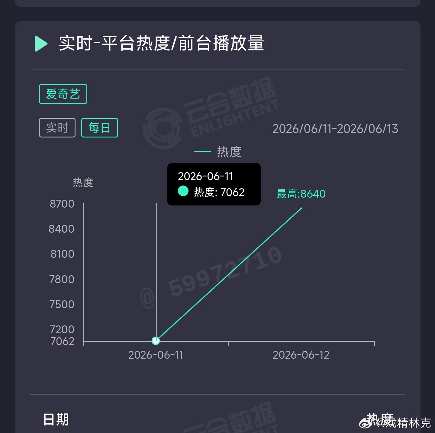 南部档案昨日云合推测1900万上下。 