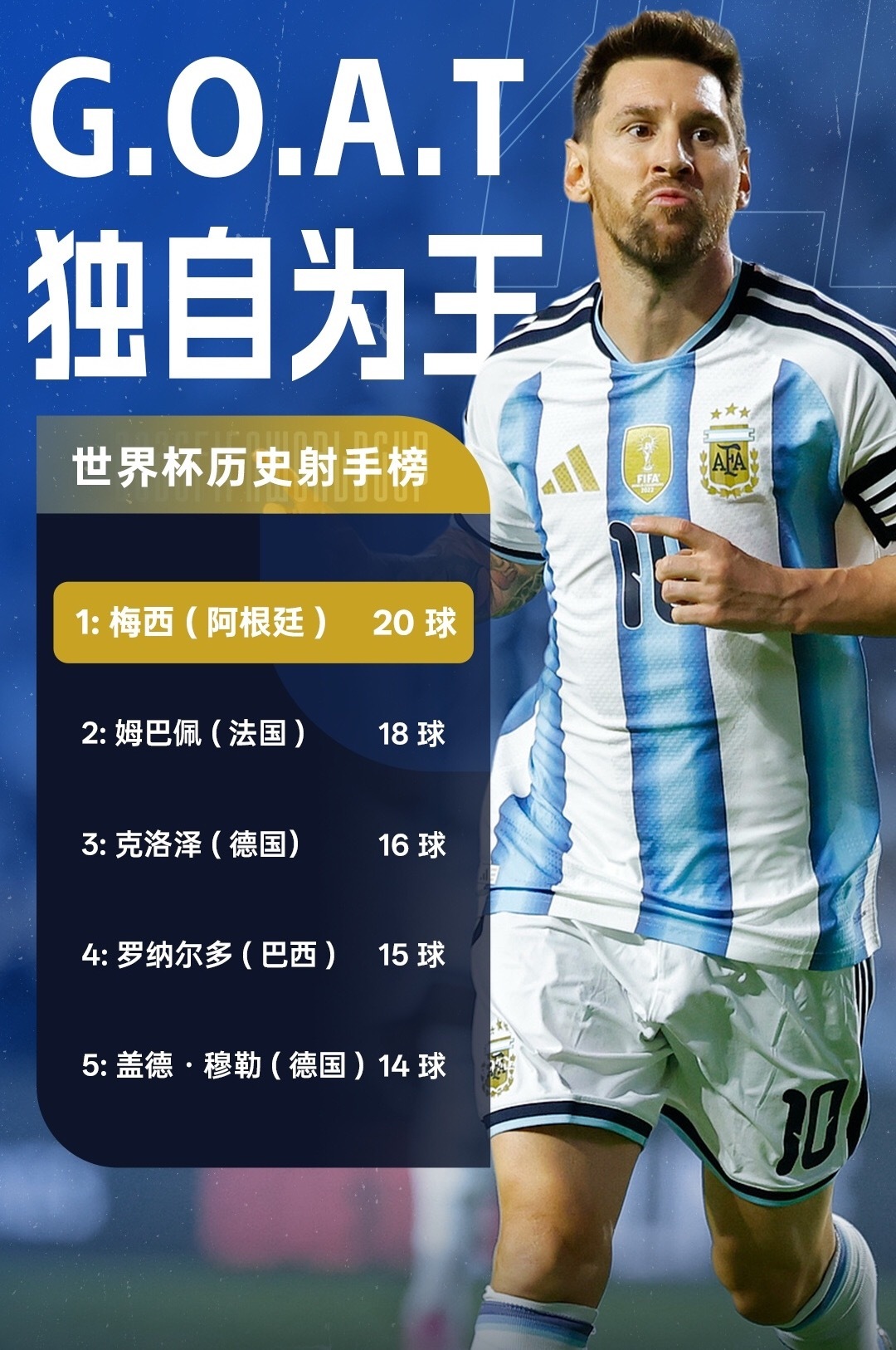 7月04日讯 美加墨世界杯1/16决赛，阿根廷vs佛得角。比赛中梅西破门，打入个