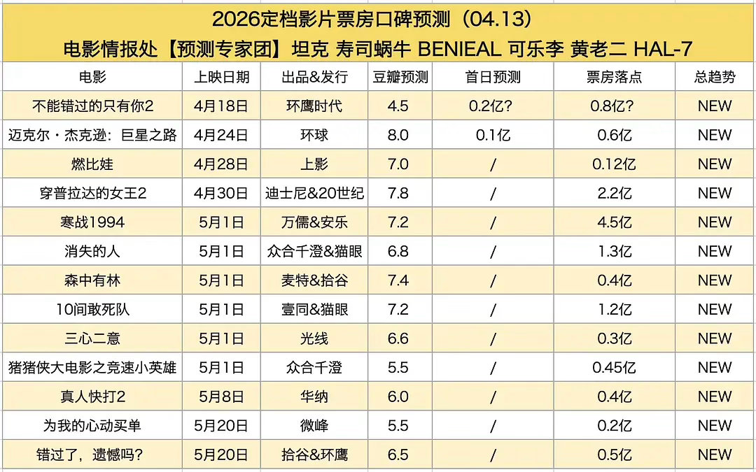 五一档这么凉？情报处预测最高寒战四亿其他国产大部分不过亿，连陈师也就一亿多？ 