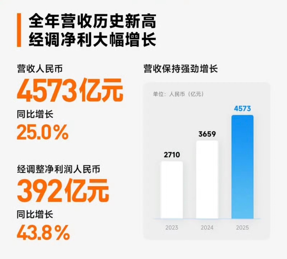 【小米集团2025全年财报 汽车业务收入首超千亿】3月24日，小米集团发布202