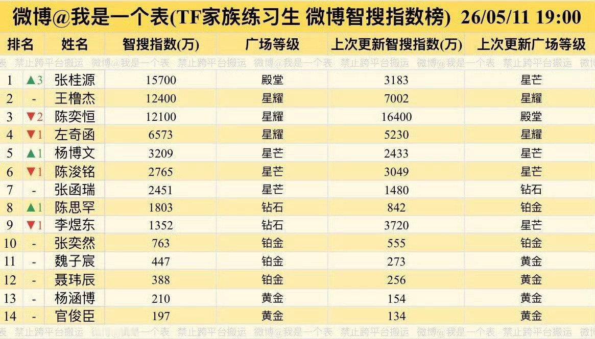 tg张桂源智搜指数连续三天第一 