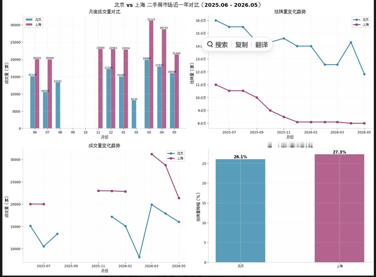 今天咱们聊聊近一年北京和上海的二手房市场，两座一线楼市走出完全不同的行情，分化十