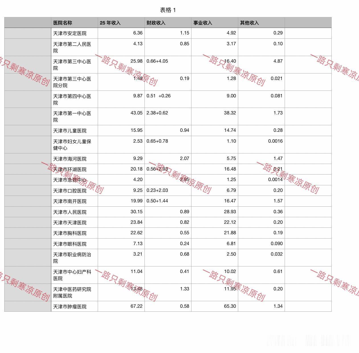 2026年天津市卫健委市属医院收入：
单位：亿