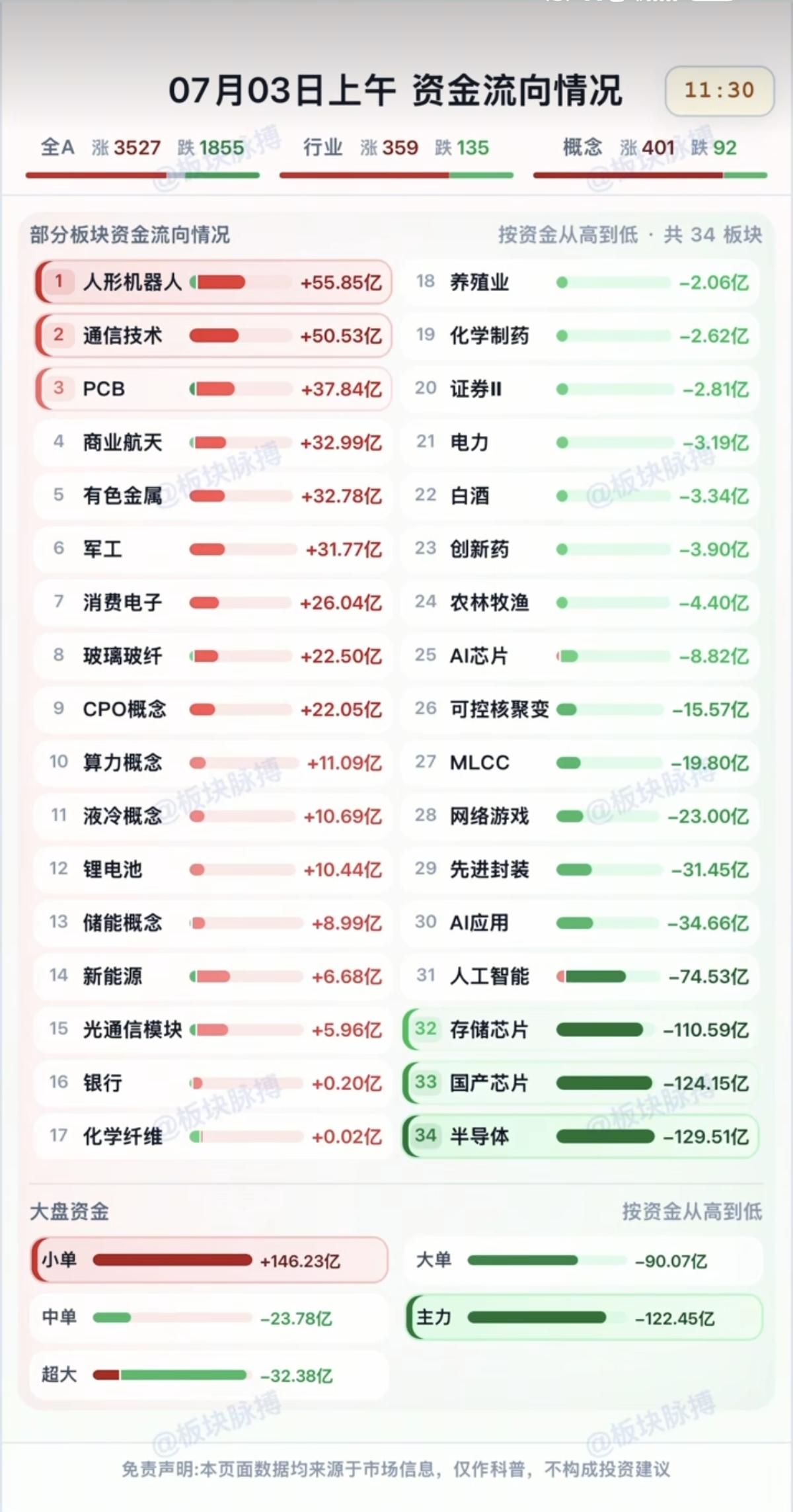 7.03周五  分时资金流向+午盘监测！

资金出逃：
半导体、国产芯片、存储芯
