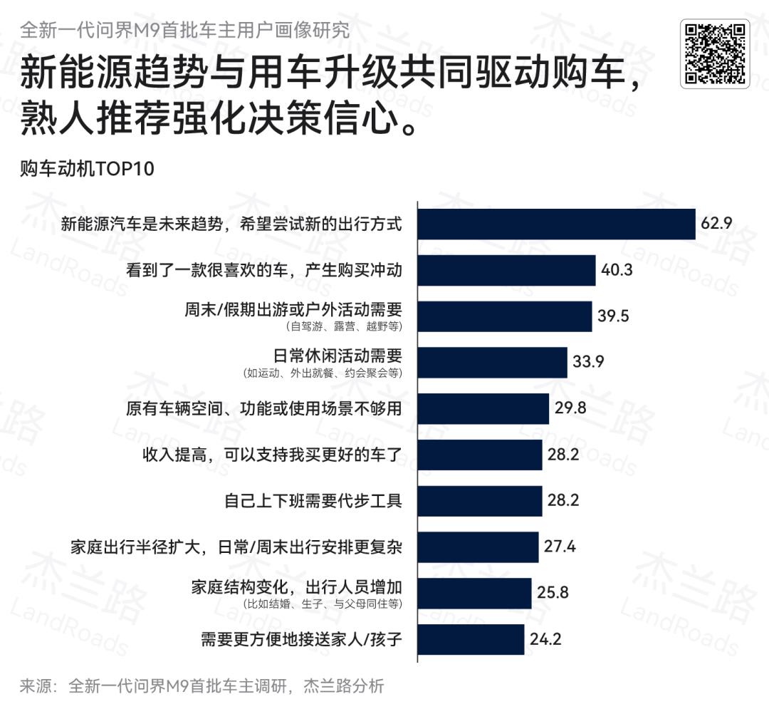 超五成买家下单不比款，对全新一代问界M9车主的调研讲了原因
杰兰路这次围绕124