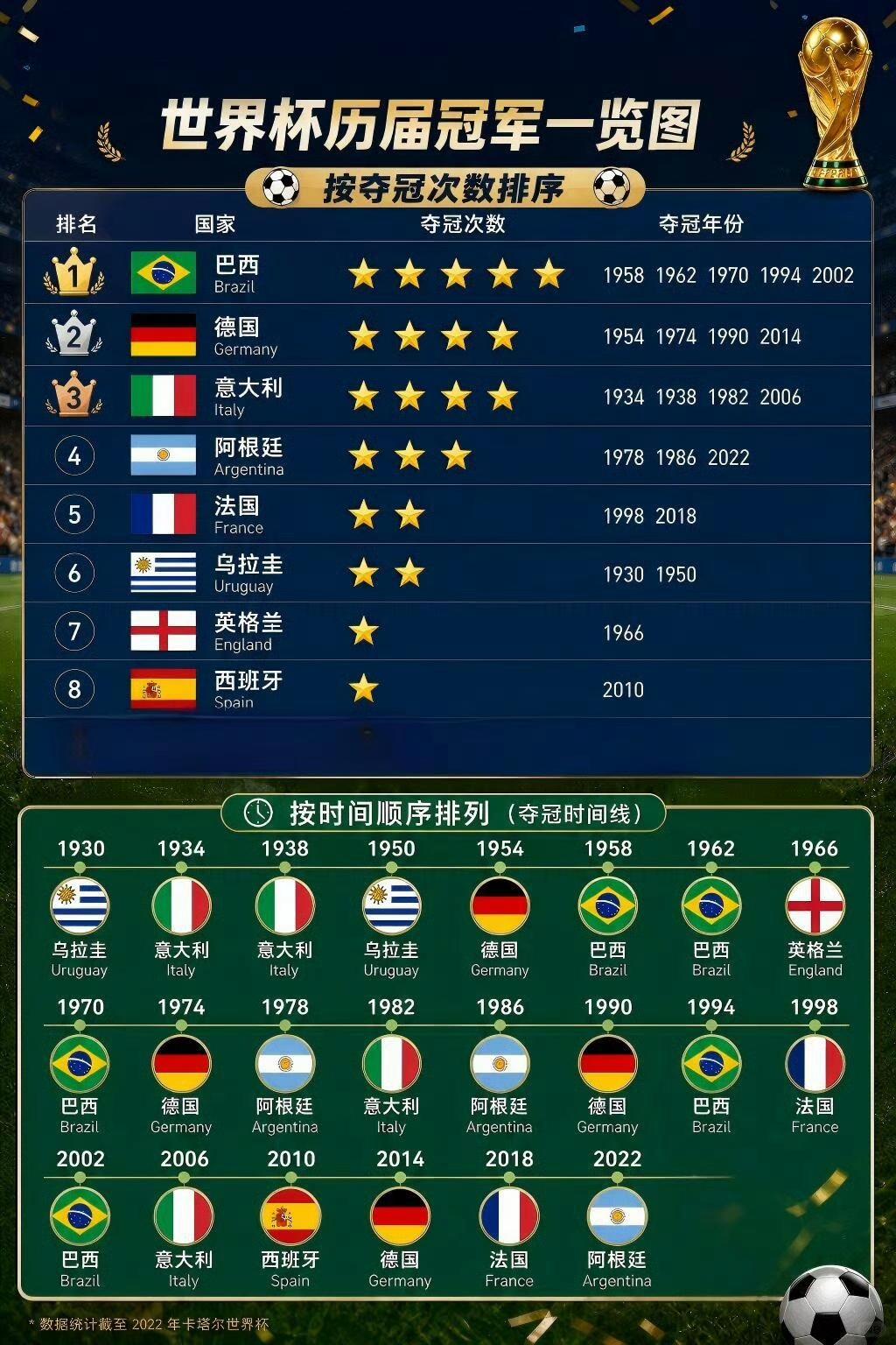 世界杯历史上竟然只有8个国家拿过世界杯。8个国家来自欧洲、南美洲，人口最多的亚洲