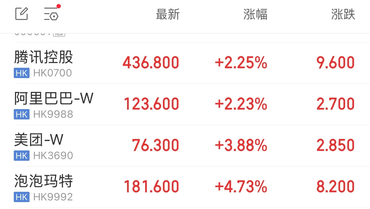 舒服，港股争气，腾讯、阿里巴巴、美团、泡泡玛特都在涨， 
