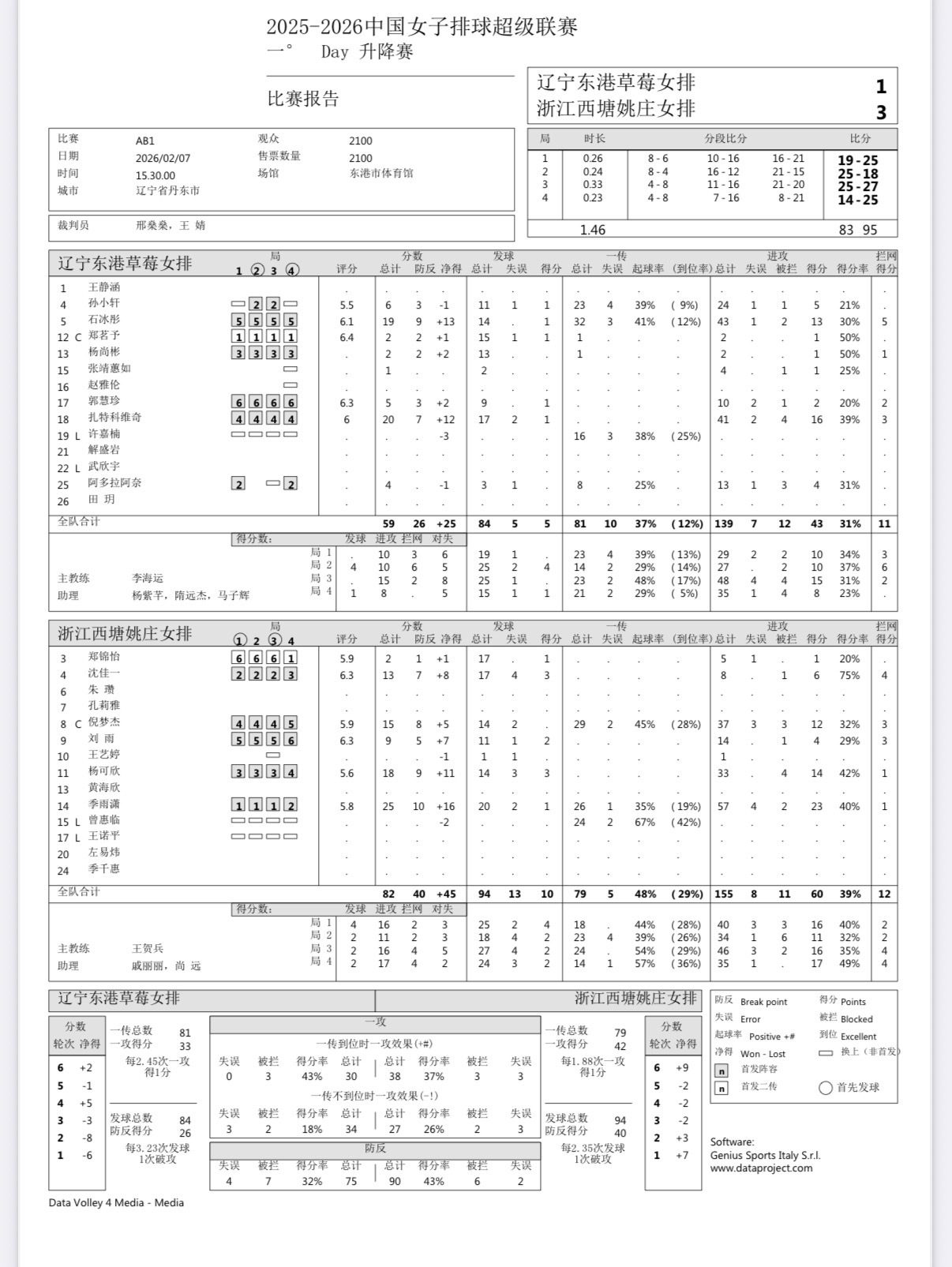 2025-2026中国女排超级联赛 女排联赛升降级赛第一回合：浙江女排客场3-1