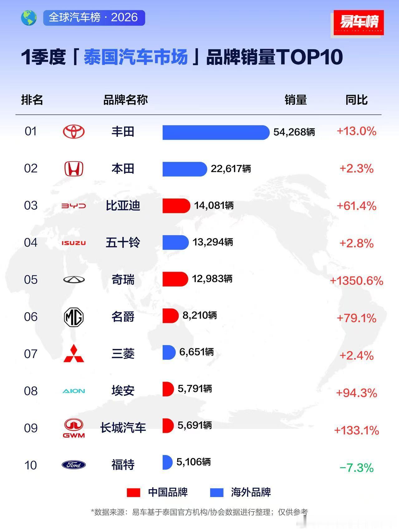 汽场全开 泰国市场一季度成绩单来看丰田本田还是第一二位比亚迪上升得太快了我觉得二