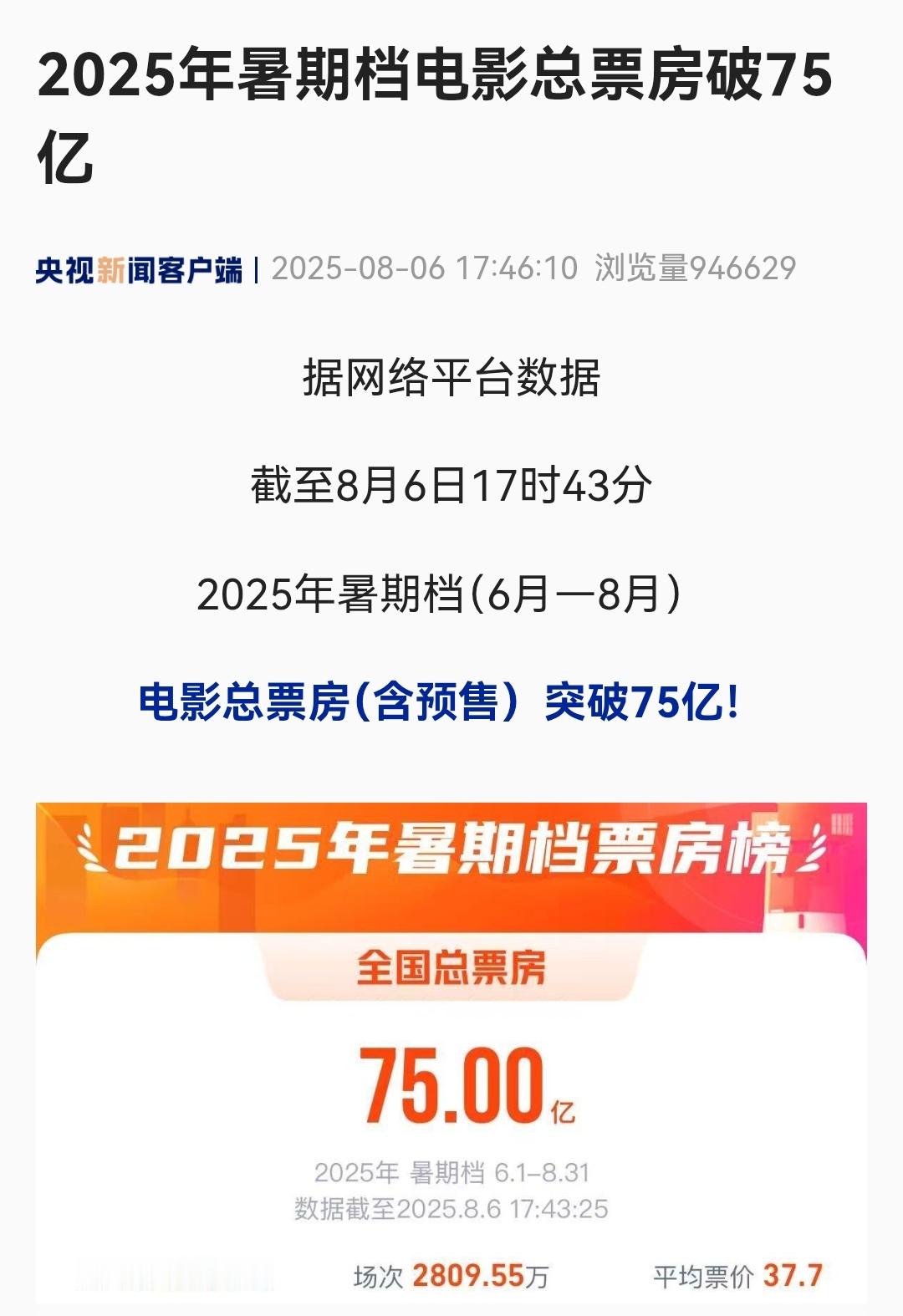 【南京照相馆领跑2025暑期档】据网络平台数据，截至8月6日17时43分，202