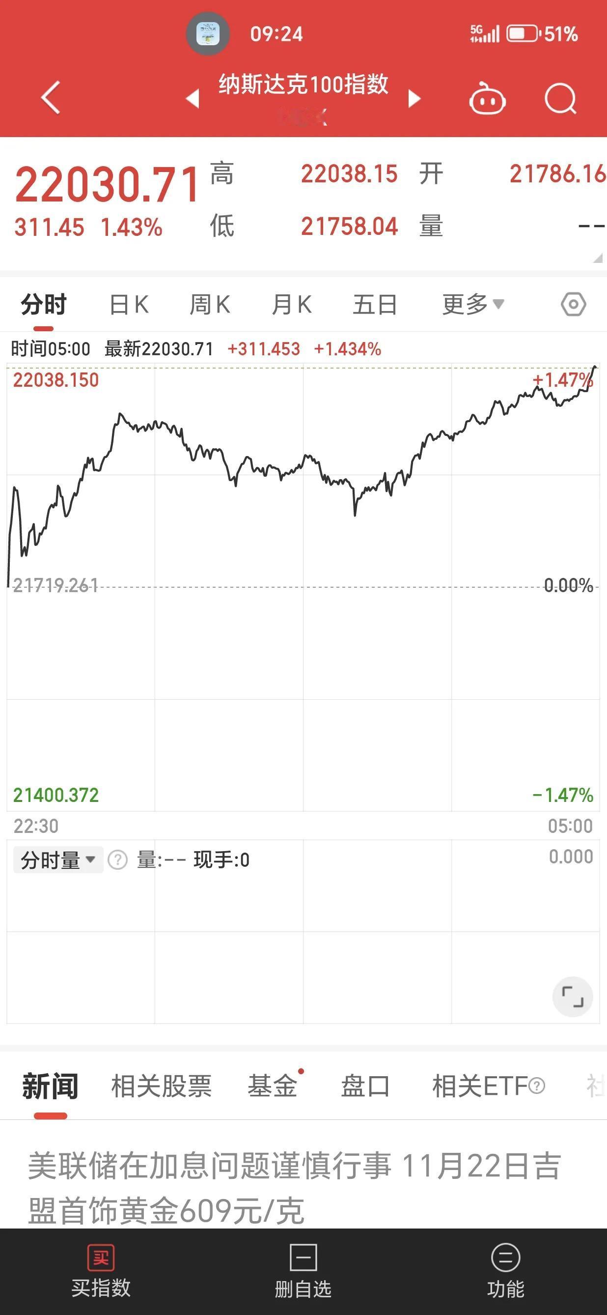 昨夜美股微涨，整体收红，目前距离前高不远。
场外基金上涨0.1%，场内基金普遍涨