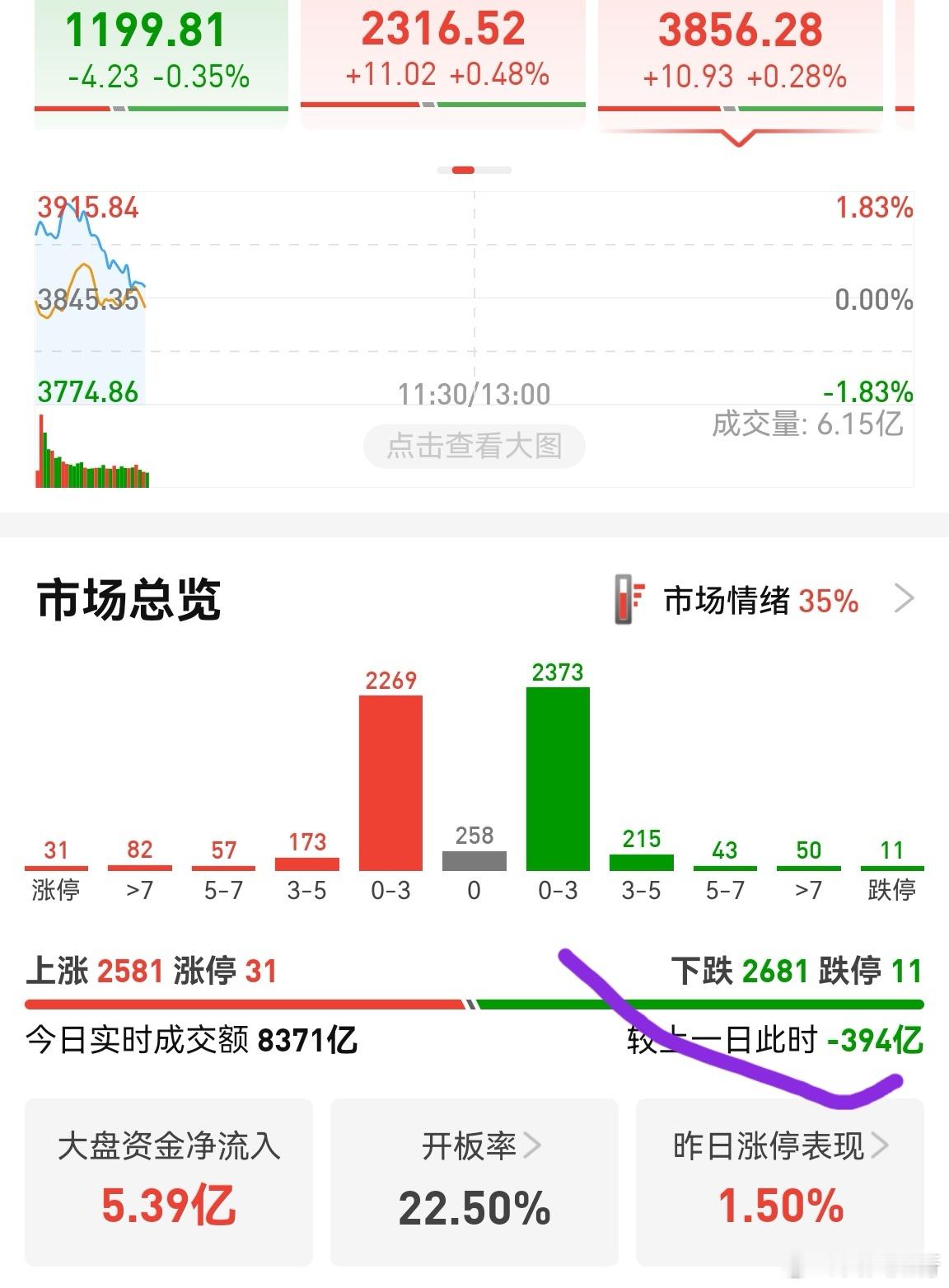 创业板冲高回落，个股基本涨跌参半，可惜没放量。说明低位股还需要打磨一下。不过，已