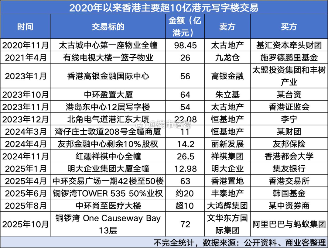最近五年，香港主要超10亿港元写字楼交易情况~ ​​​