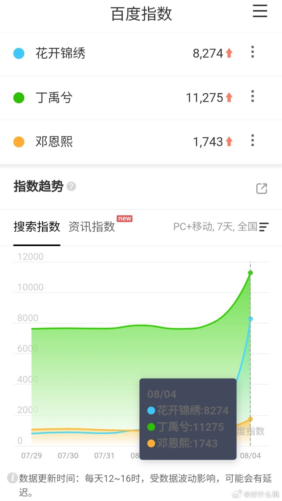 丁禹兮、邓恩熙《花开锦绣 》定档百指8273，微指破1千万，抖指50.7w 