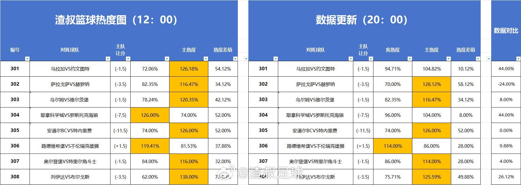 篮球热度图更新 