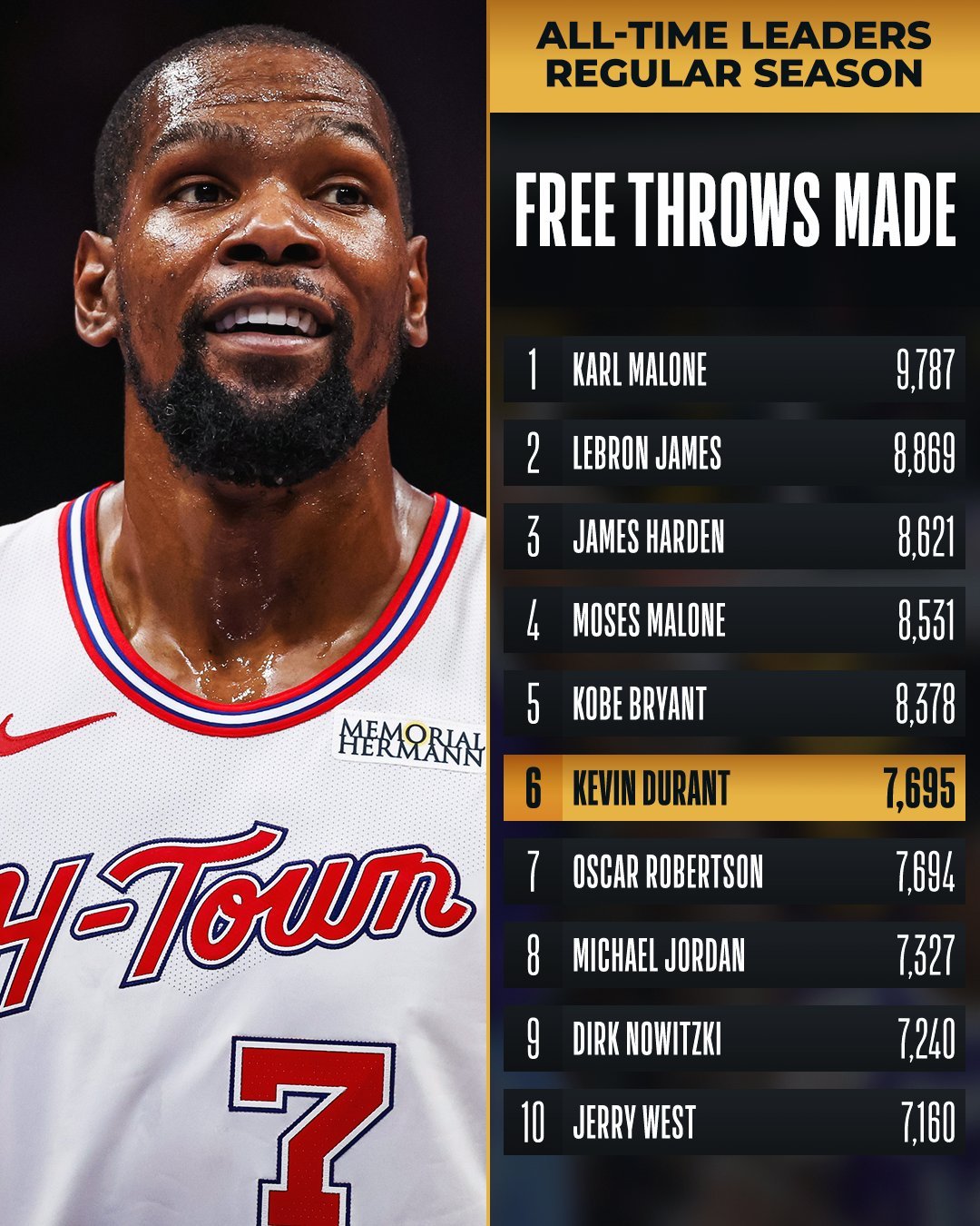 恭喜杜兰特！👏👏👏历史罚球命中数榜单上升至第6位！杜兰特罚球命中数升至历史