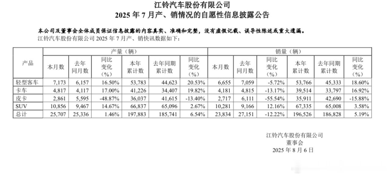 8月5日，江铃汽车发布2025年7月产销快报。数据显示，该公司当月汽车产量总计2
