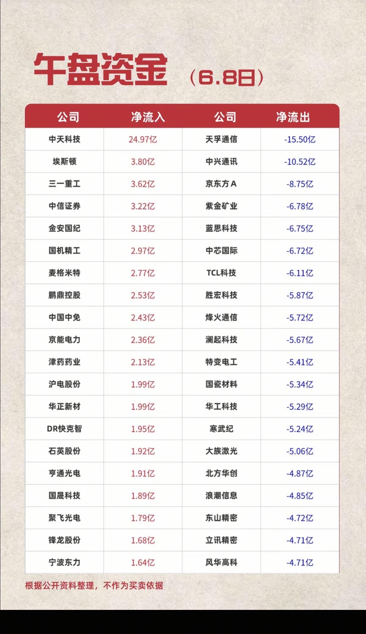 6.8周一  主力资金 抢筹出逃个股榜TOP20！

资金抢筹：
机器人执行器、