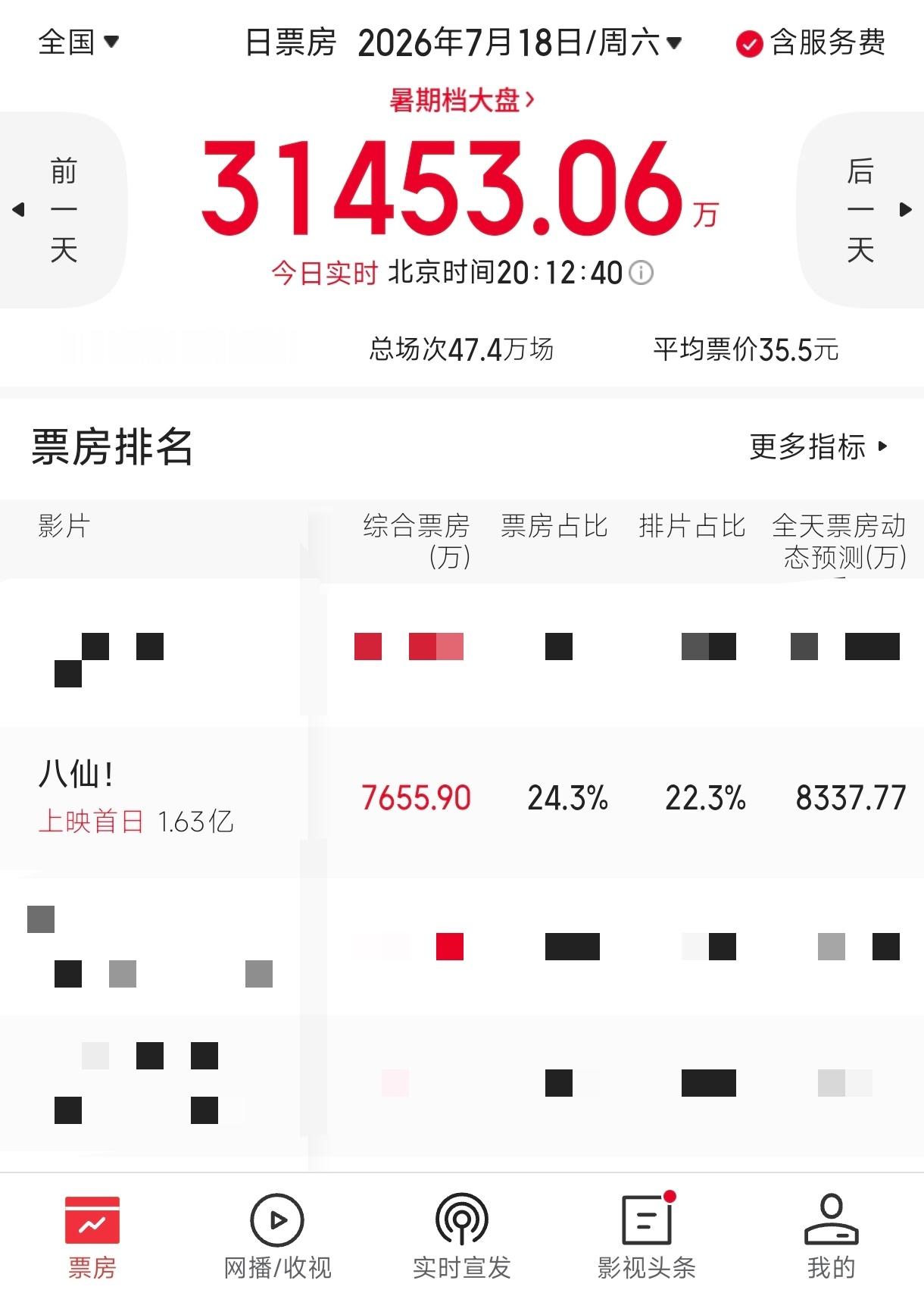 电影八仙电影八仙 上映首日 跑赢了昨天的票房单日预测！昨天猫眼预测全天7500w